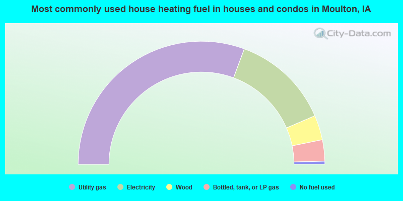 Most commonly used house heating fuel in houses and condos in Moulton, IA