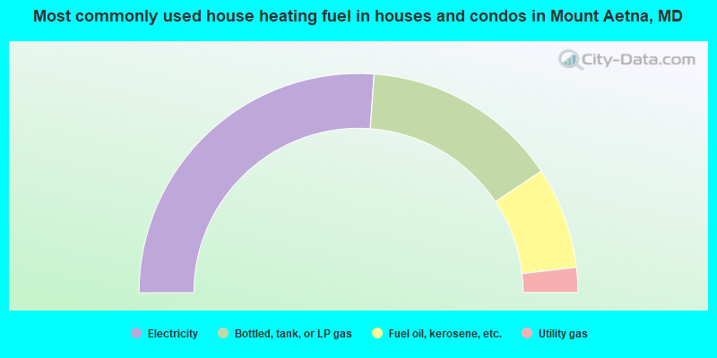 Most commonly used house heating fuel in houses and condos in Mount Aetna, MD