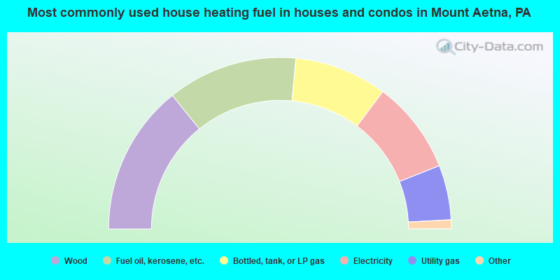 Most commonly used house heating fuel in houses and condos in Mount Aetna, PA