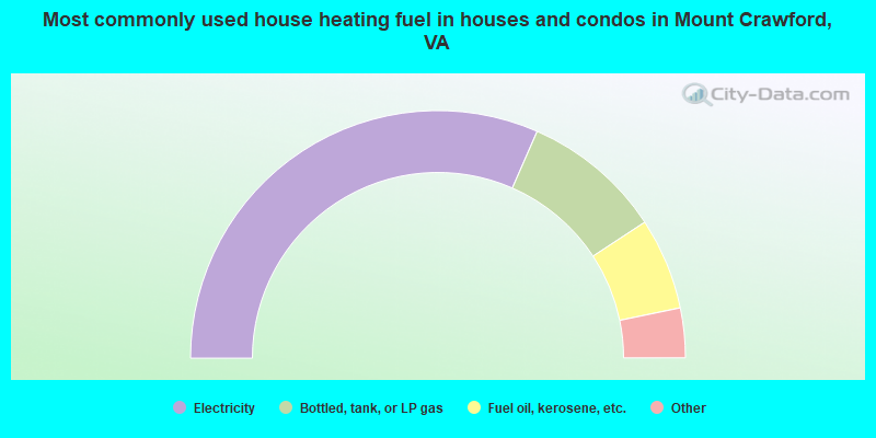 Most commonly used house heating fuel in houses and condos in Mount Crawford, VA