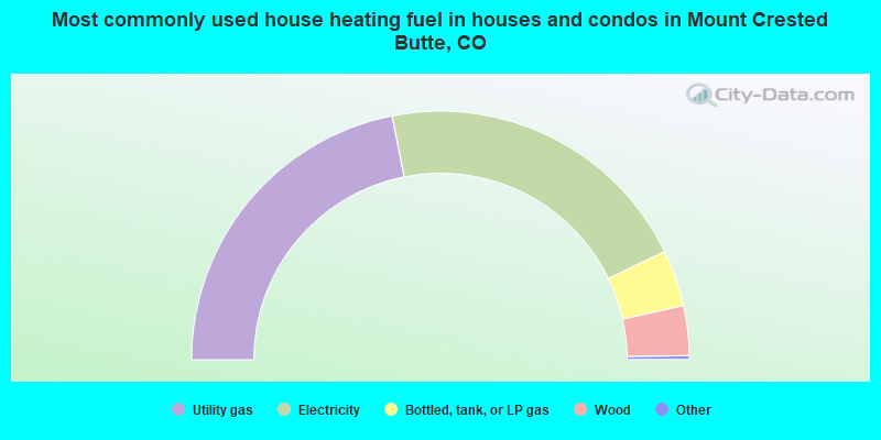 Most commonly used house heating fuel in houses and condos in Mount Crested Butte, CO