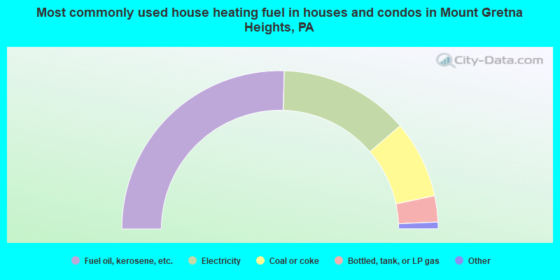 Most commonly used house heating fuel in houses and condos in Mount Gretna Heights, PA
