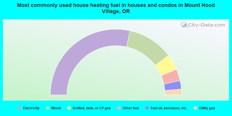 Most commonly used house heating fuel in houses and condos in Mount Hood Village, OR