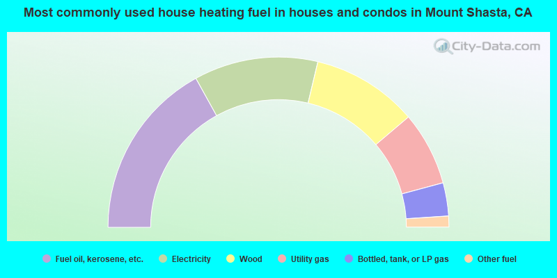 Most commonly used house heating fuel in houses and condos in Mount Shasta, CA