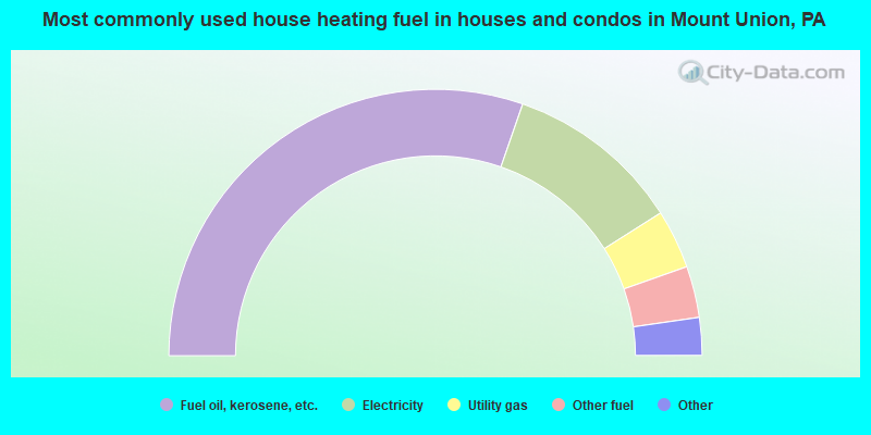 Most commonly used house heating fuel in houses and condos in Mount Union, PA