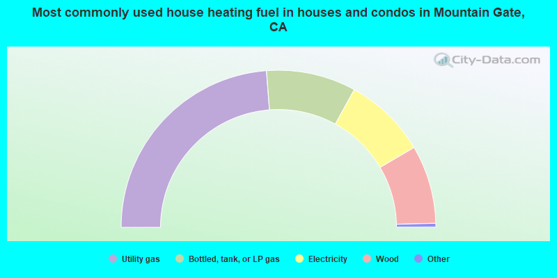 Most commonly used house heating fuel in houses and condos in Mountain Gate, CA