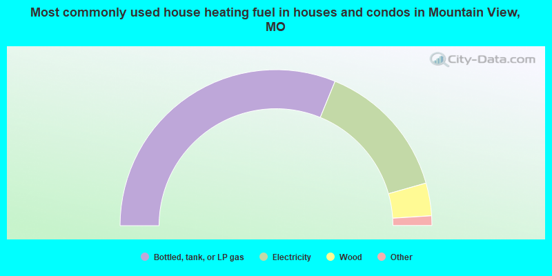 Most commonly used house heating fuel in houses and condos in Mountain View, MO