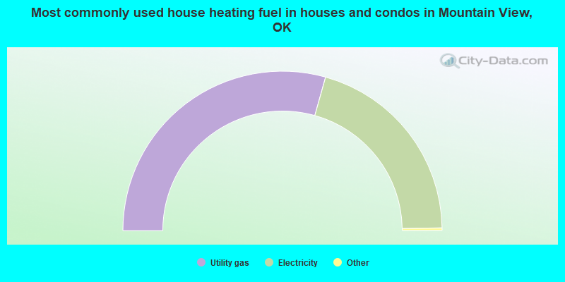 Most commonly used house heating fuel in houses and condos in Mountain View, OK