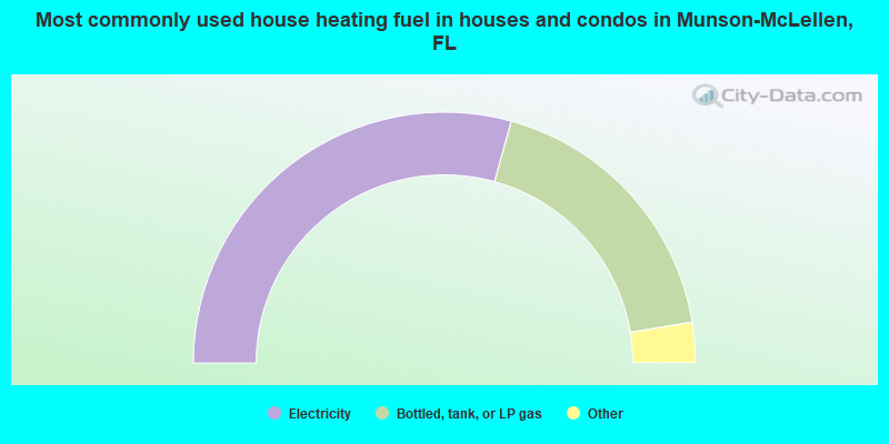 Most commonly used house heating fuel in houses and condos in Munson-McLellen, FL