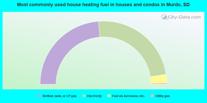 Most commonly used house heating fuel in houses and condos in Murdo, SD