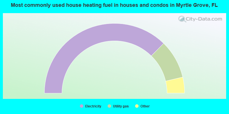 Most commonly used house heating fuel in houses and condos in Myrtle Grove, FL