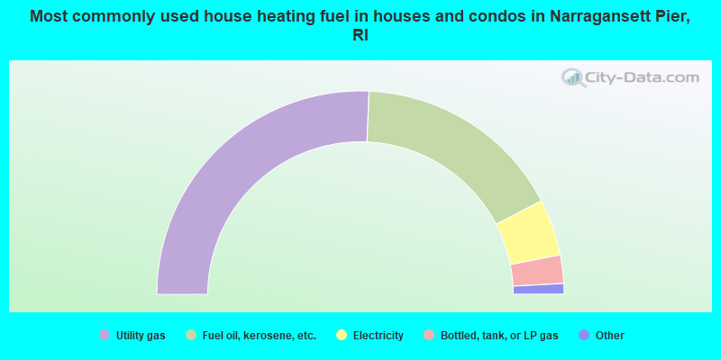 Most commonly used house heating fuel in houses and condos in Narragansett Pier, RI
