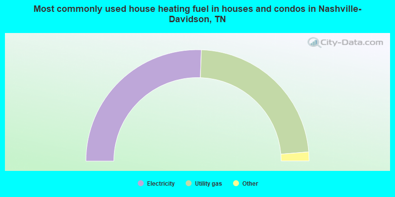 Most commonly used house heating fuel in houses and condos in Nashville-Davidson, TN