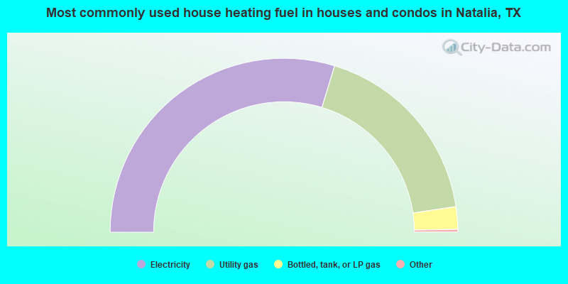 Most commonly used house heating fuel in houses and condos in Natalia, TX