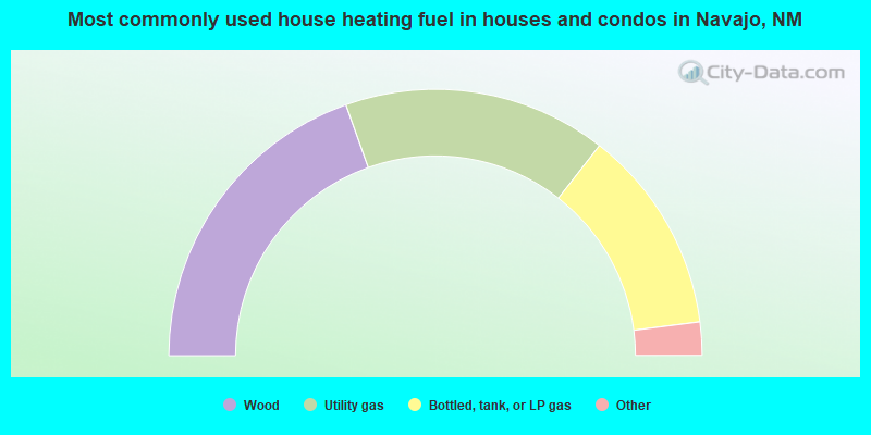 Most commonly used house heating fuel in houses and condos in Navajo, NM