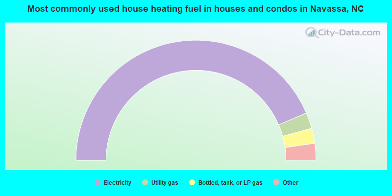 Most commonly used house heating fuel in houses and condos in Navassa, NC