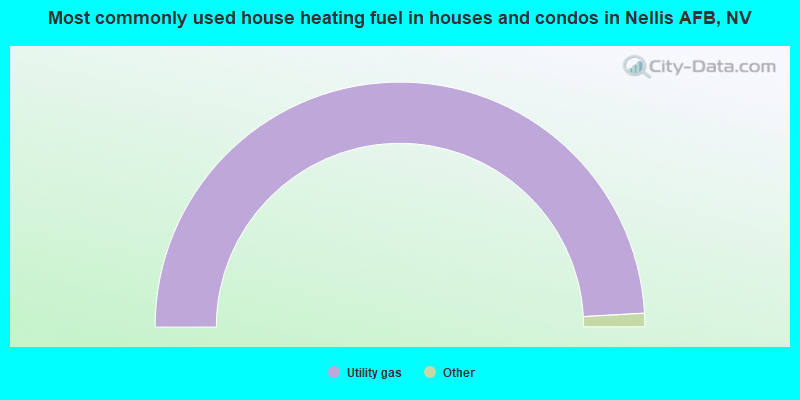 Most commonly used house heating fuel in houses and condos in Nellis AFB, NV
