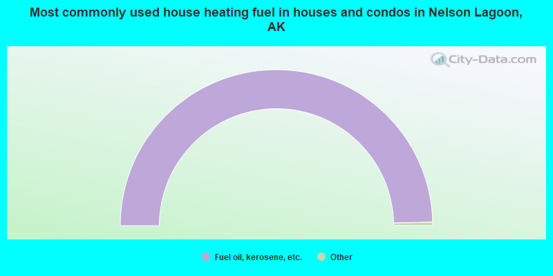 Most commonly used house heating fuel in houses and condos in Nelson Lagoon, AK