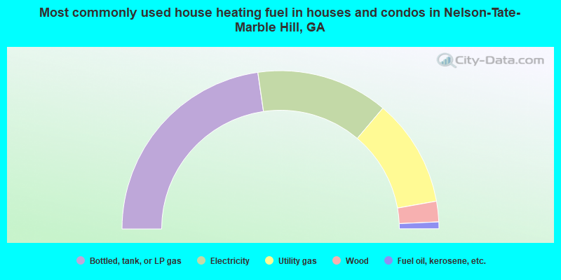 Most commonly used house heating fuel in houses and condos in Nelson-Tate-Marble Hill, GA