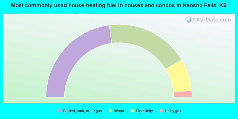 Most commonly used house heating fuel in houses and condos in Neosho Falls, KS