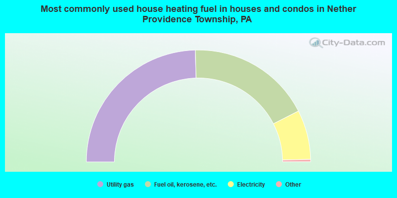 Most commonly used house heating fuel in houses and condos in Nether Providence Township, PA