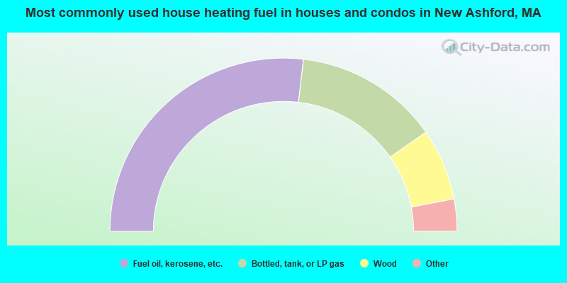 Most commonly used house heating fuel in houses and condos in New Ashford, MA
