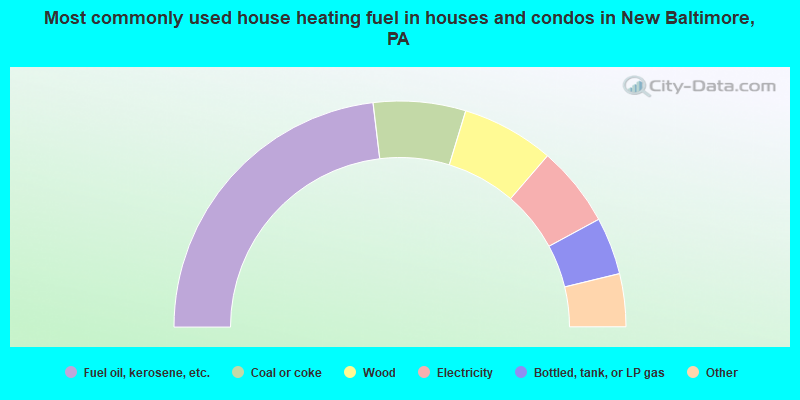 Most commonly used house heating fuel in houses and condos in New Baltimore, PA