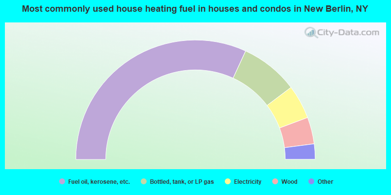 Most commonly used house heating fuel in houses and condos in New Berlin, NY