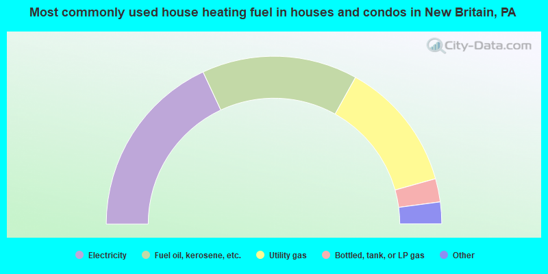 Most commonly used house heating fuel in houses and condos in New Britain, PA