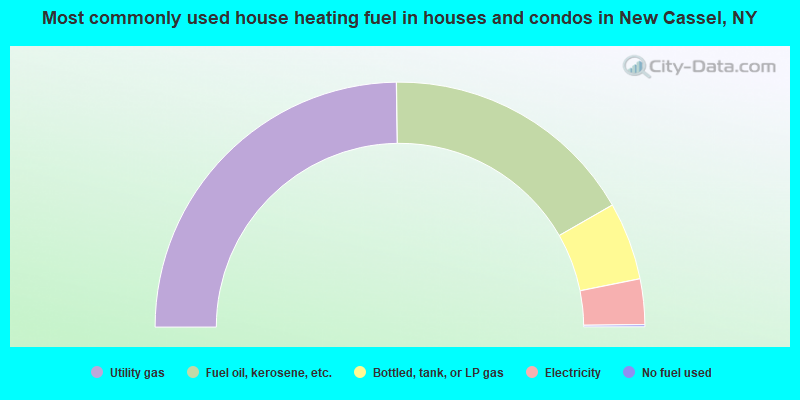 Most commonly used house heating fuel in houses and condos in New Cassel, NY