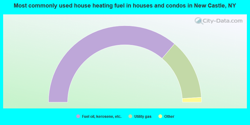 Most commonly used house heating fuel in houses and condos in New Castle, NY