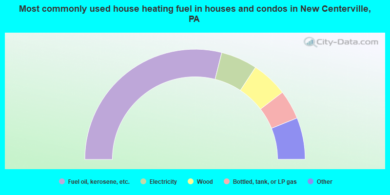 Most commonly used house heating fuel in houses and condos in New Centerville, PA