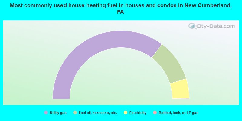 Most commonly used house heating fuel in houses and condos in New Cumberland, PA