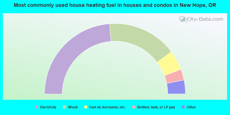 Most commonly used house heating fuel in houses and condos in New Hope, OR