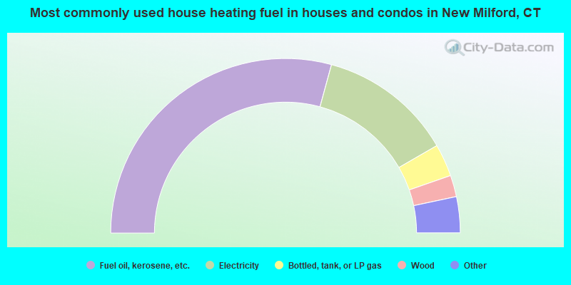 Most commonly used house heating fuel in houses and condos in New Milford, CT