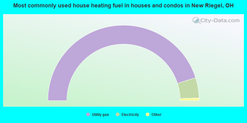 Most commonly used house heating fuel in houses and condos in New Riegel, OH