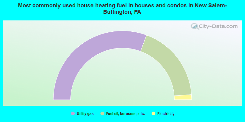 Most commonly used house heating fuel in houses and condos in New Salem-Buffington, PA