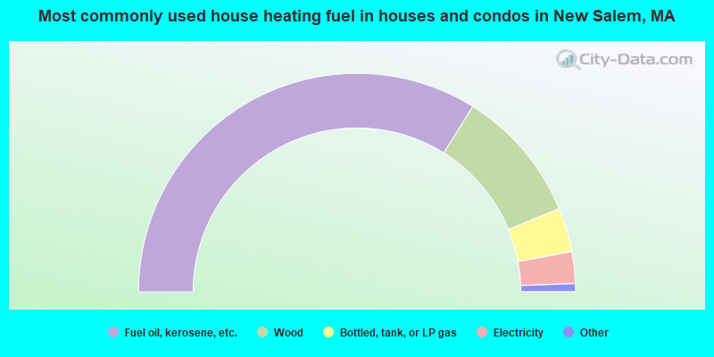 Most commonly used house heating fuel in houses and condos in New Salem, MA