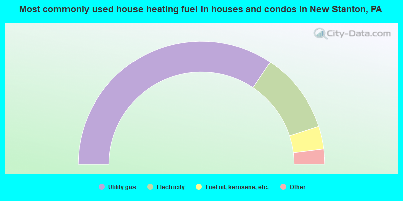 Most commonly used house heating fuel in houses and condos in New Stanton, PA