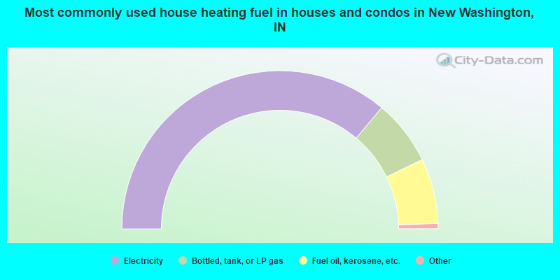 Most commonly used house heating fuel in houses and condos in New Washington, IN