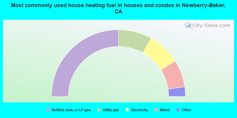 Most commonly used house heating fuel in houses and condos in Newberry-Baker, CA