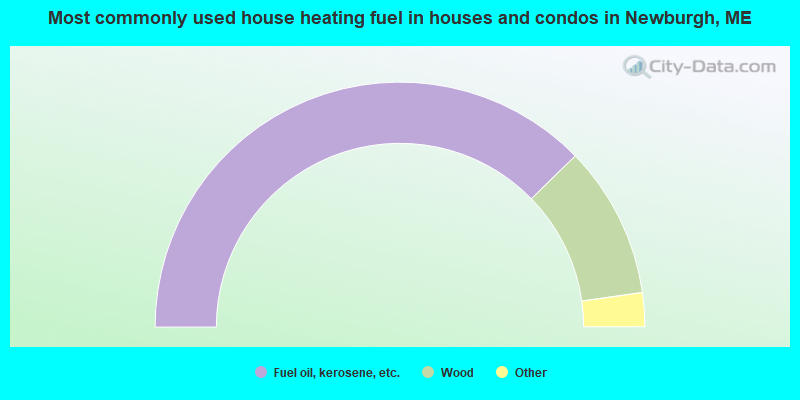Most commonly used house heating fuel in houses and condos in Newburgh, ME