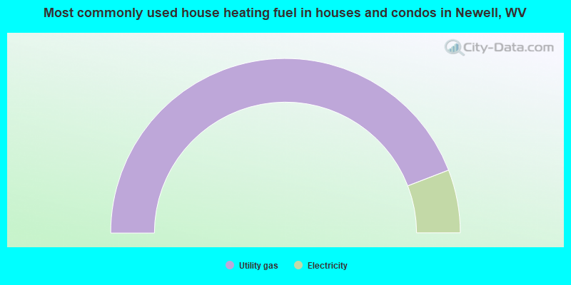 Most commonly used house heating fuel in houses and condos in Newell, WV