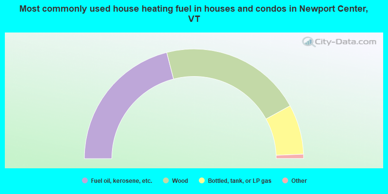 Most commonly used house heating fuel in houses and condos in Newport Center, VT