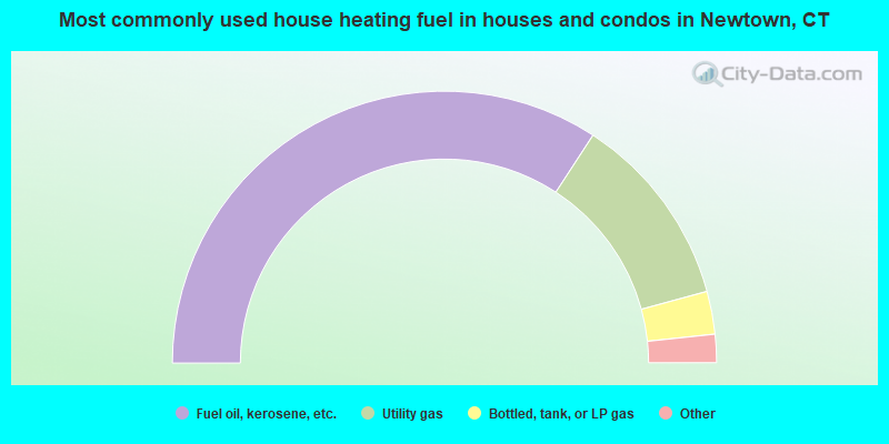 Most commonly used house heating fuel in houses and condos in Newtown, CT