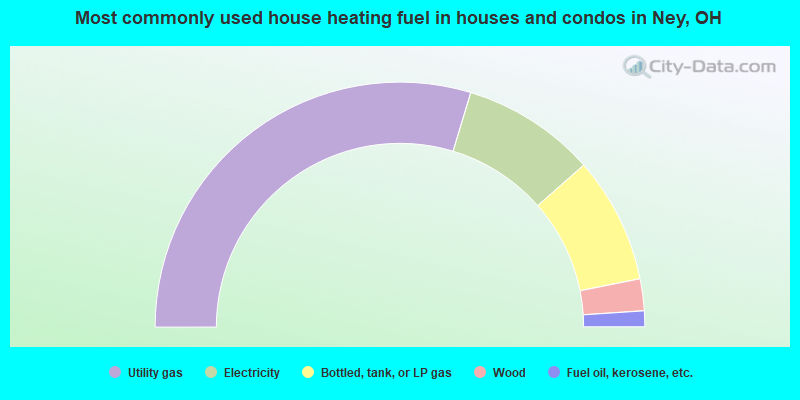 Most commonly used house heating fuel in houses and condos in Ney, OH