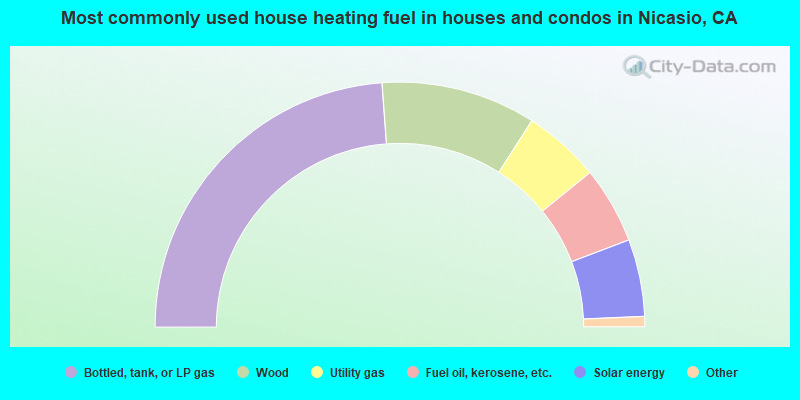 Most commonly used house heating fuel in houses and condos in Nicasio, CA