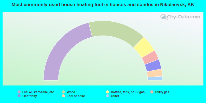 Most commonly used house heating fuel in houses and condos in Nikolaevsk, AK