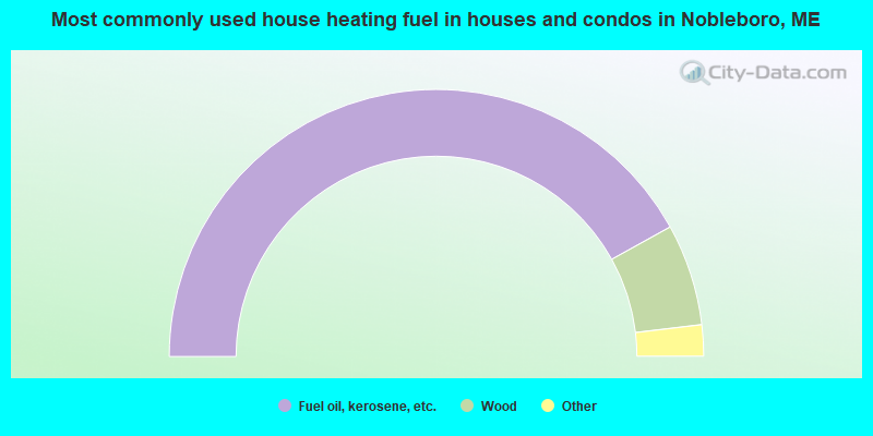 Most commonly used house heating fuel in houses and condos in Nobleboro, ME