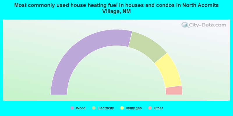 Most commonly used house heating fuel in houses and condos in North Acomita Village, NM